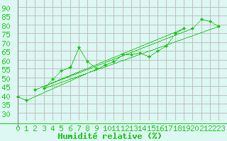 Courbe de l'humidit relative pour Cap Mele (It)