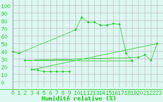 Courbe de l'humidit relative pour Pian Rosa (It)