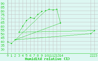 Courbe de l'humidit relative pour Stony Rapids Airport