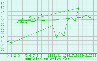 Courbe de l'humidit relative pour Elm
