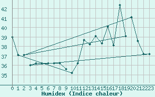 Courbe de l'humidex pour Montego Bay / Sangster