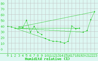 Courbe de l'humidit relative pour Batna