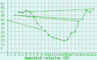 Courbe de l'humidit relative pour San Clemente