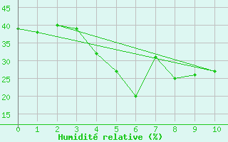 Courbe de l'humidit relative pour Umm Said