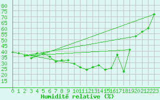Courbe de l'humidit relative pour Solenzara - Base arienne (2B)