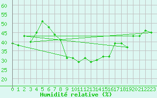 Courbe de l'humidit relative pour Locarno (Sw)