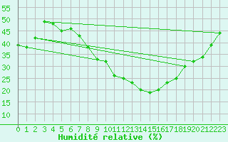 Courbe de l'humidit relative pour Segovia