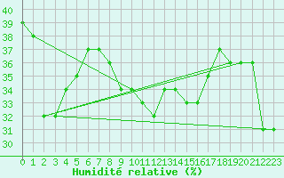 Courbe de l'humidit relative pour Cap Mele (It)