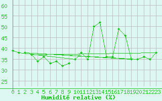 Courbe de l'humidit relative pour Machichaco Faro
