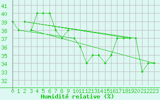 Courbe de l'humidit relative pour Paganella