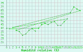 Courbe de l'humidit relative pour Matro (Sw)