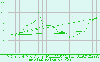 Courbe de l'humidit relative pour Bourg-Saint-Andol (07)
