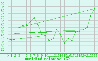 Courbe de l'humidit relative pour Carpentras (84)