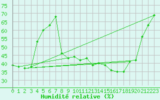 Courbe de l'humidit relative pour Saint-Dizier (52)