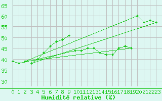 Courbe de l'humidit relative pour Toulon (83)