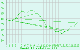 Courbe de l'humidit relative pour Alaigne (11)