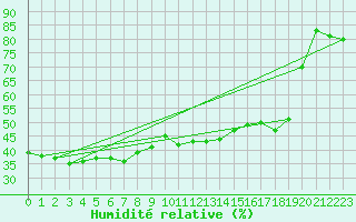 Courbe de l'humidit relative pour Paganella
