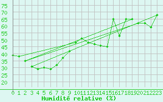 Courbe de l'humidit relative pour Aurillac (15)