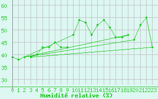 Courbe de l'humidit relative pour Nice (06)