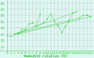 Courbe de l'humidit relative pour Cagnano (2B)