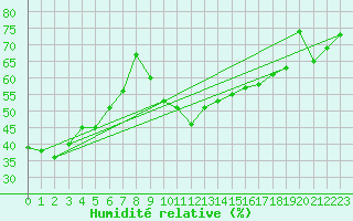Courbe de l'humidit relative pour Navacerrada