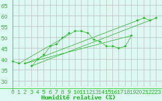 Courbe de l'humidit relative pour Deauville (14)