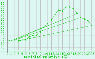 Courbe de l'humidit relative pour Akita