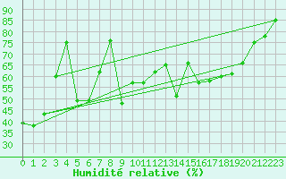 Courbe de l'humidit relative pour Mont-Aigoual (30)