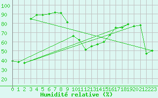 Courbe de l'humidit relative pour Perpignan (66)
