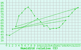 Courbe de l'humidit relative pour Edinburgh (UK)