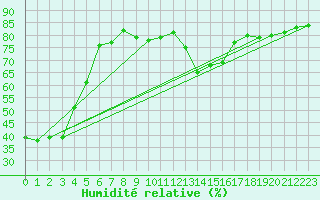 Courbe de l'humidit relative pour Marignane (13)