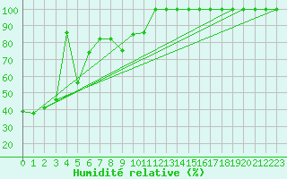 Courbe de l'humidit relative pour Saentis (Sw)