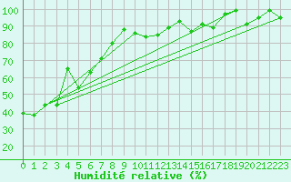 Courbe de l'humidit relative pour Thun