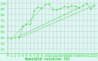 Courbe de l'humidit relative pour Elm