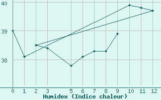 Courbe de l'humidex pour Tucurui