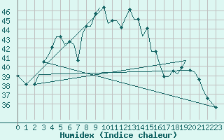 Courbe de l'humidex pour Bandarabbass