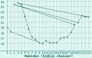 Courbe de l'humidex pour Maopoopo Ile Futuna