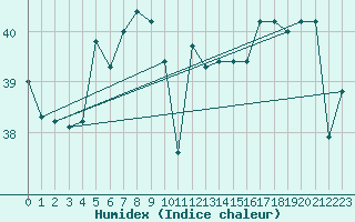 Courbe de l'humidex pour Serge-Frolow Ile Tromelin