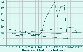 Courbe de l'humidex pour Itaituba