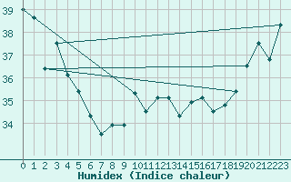 Courbe de l'humidex pour Maopoopo Ile Futuna