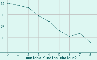 Courbe de l'humidex pour Braganca