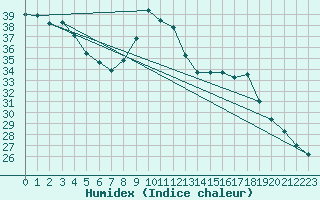 Courbe de l'humidex pour Corsept (44)