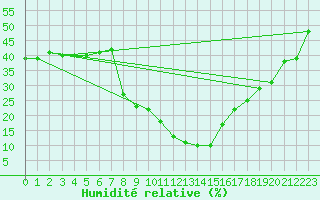 Courbe de l'humidit relative pour Santa Maria, Val Mestair