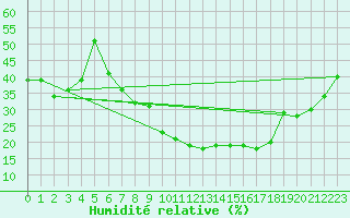 Courbe de l'humidit relative pour Oslo-Blindern