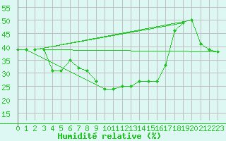 Courbe de l'humidit relative pour Castellfort