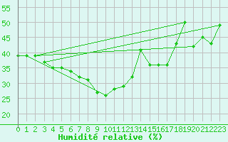 Courbe de l'humidit relative pour Alto de Los Leones