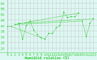 Courbe de l'humidit relative pour Monte Rosa