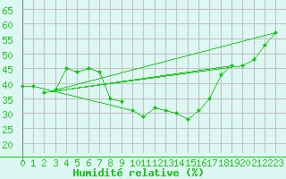 Courbe de l'humidit relative pour Oslo-Blindern