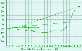 Courbe de l'humidit relative pour Grenoble/St-Etienne-St-Geoirs (38)
