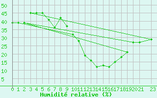 Courbe de l'humidit relative pour Mecheria